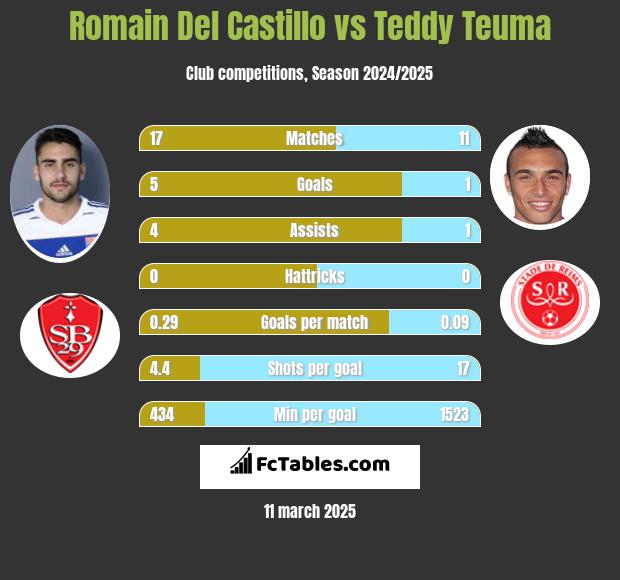 Romain Del Castillo vs Teddy Teuma h2h player stats