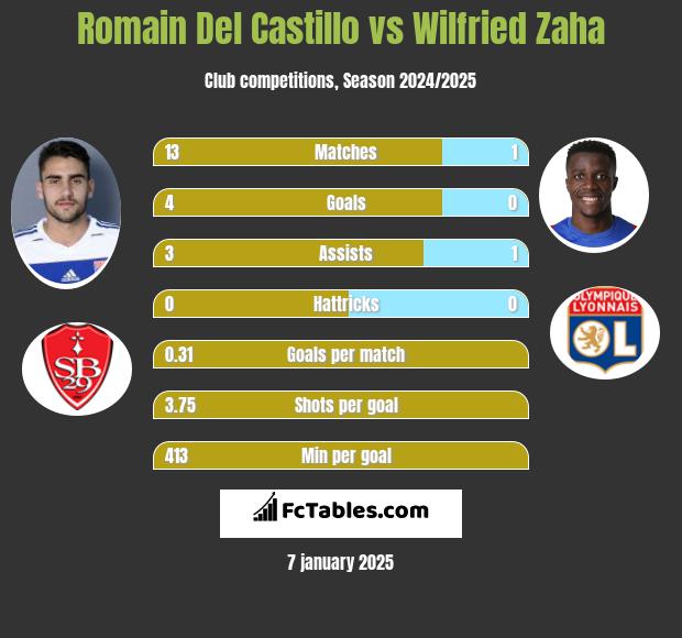 Romain Del Castillo vs Wilfried Zaha h2h player stats