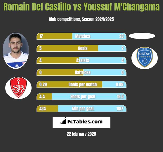 Romain Del Castillo vs Youssuf M'Changama h2h player stats