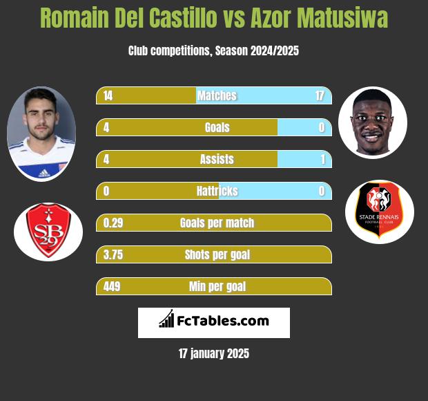 Romain Del Castillo vs Azor Matusiwa h2h player stats