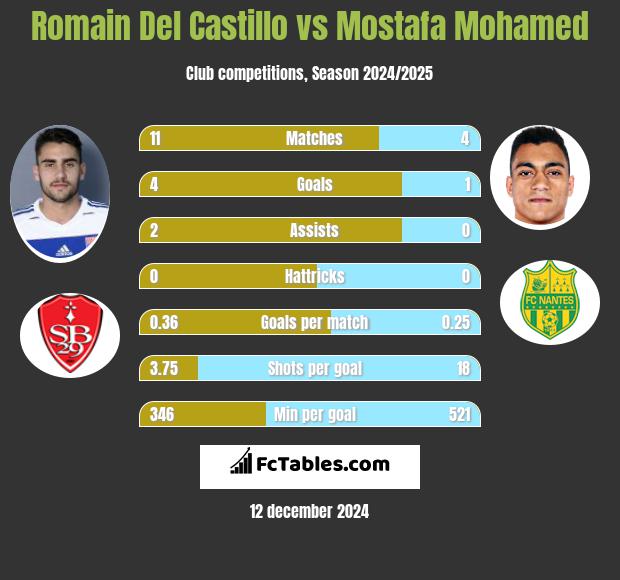 Romain Del Castillo vs Mostafa Mohamed h2h player stats