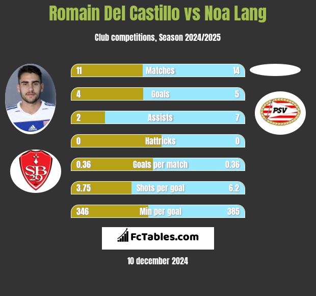 Romain Del Castillo vs Noa Lang h2h player stats