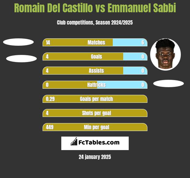 Romain Del Castillo vs Emmanuel Sabbi h2h player stats