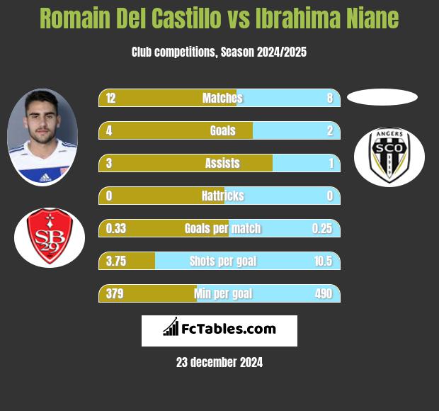 Romain Del Castillo vs Ibrahima Niane h2h player stats