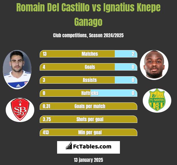 Romain Del Castillo vs Ignatius Knepe Ganago h2h player stats