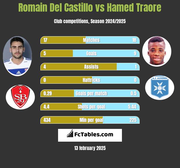 Romain Del Castillo vs Hamed Traore h2h player stats