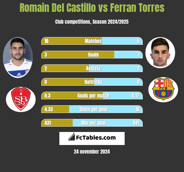 Romain Del Castillo vs Ferran Torres h2h player stats