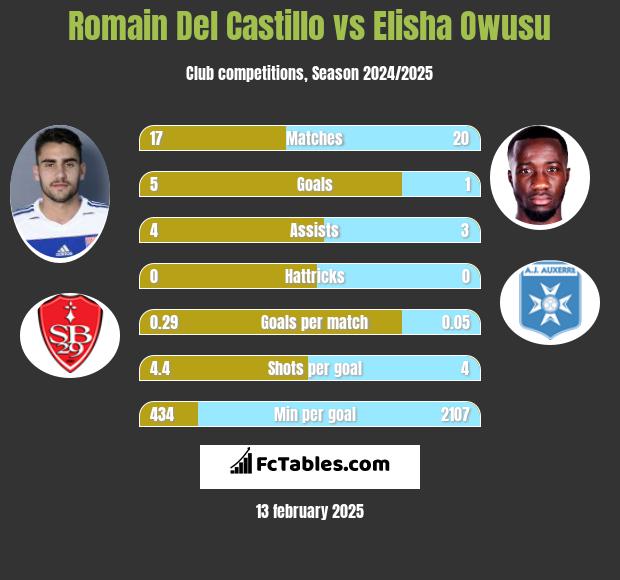 Romain Del Castillo vs Elisha Owusu h2h player stats