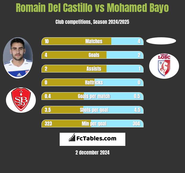 Romain Del Castillo vs Mohamed Bayo h2h player stats