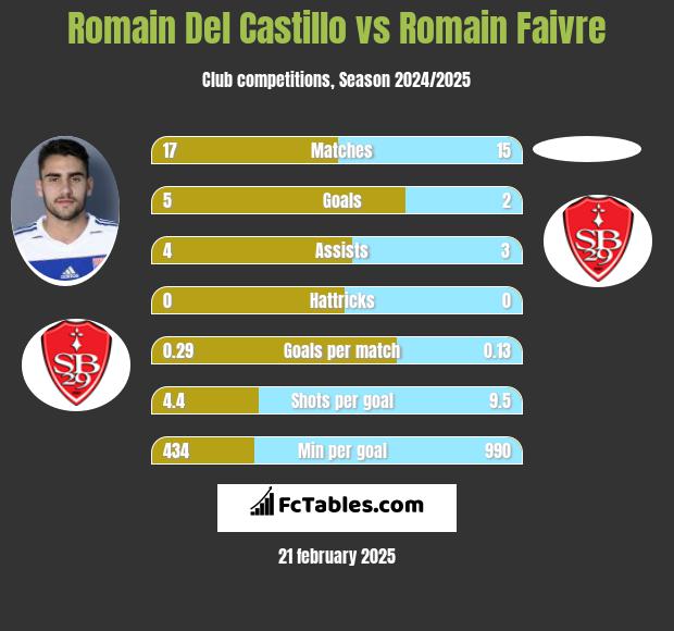 Romain Del Castillo vs Romain Faivre h2h player stats