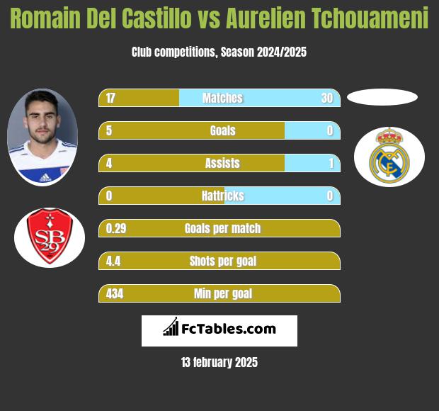 Romain Del Castillo vs Aurelien Tchouameni h2h player stats