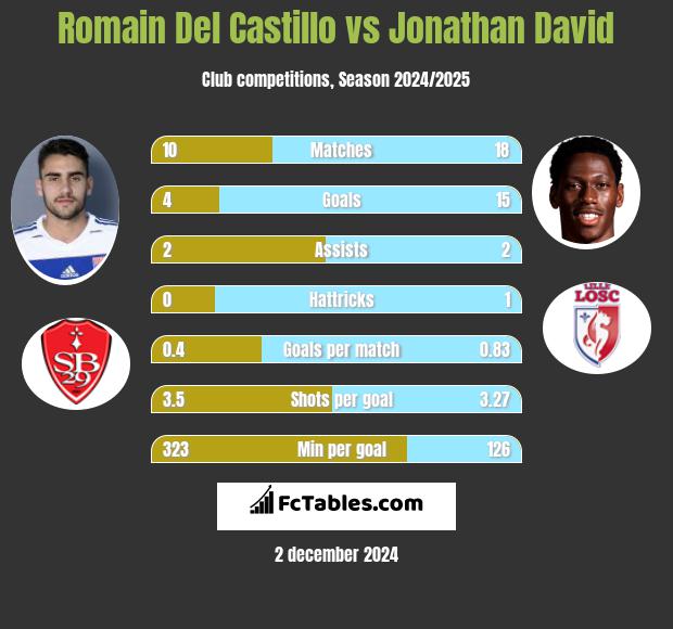 Romain Del Castillo vs Jonathan David h2h player stats