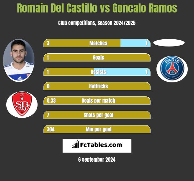 Romain Del Castillo vs Goncalo Ramos h2h player stats