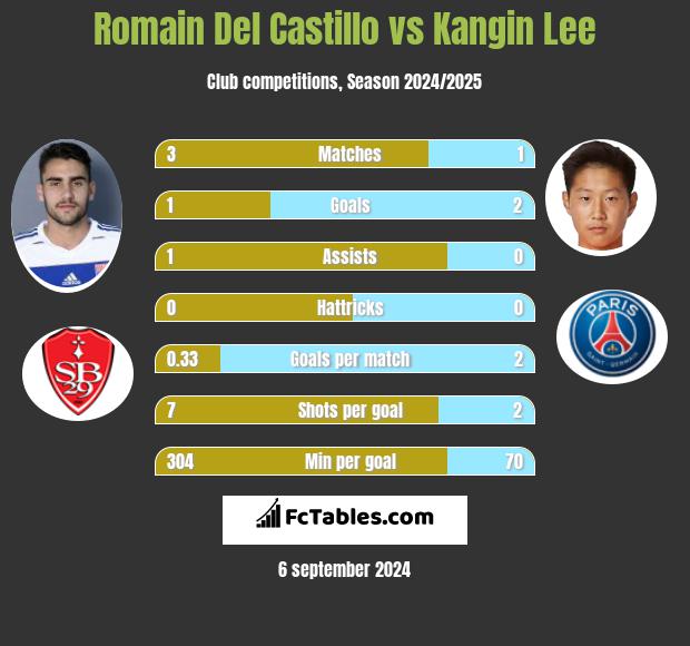 Romain Del Castillo vs Kangin Lee h2h player stats