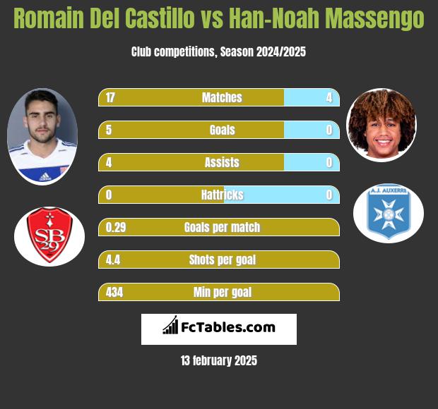 Romain Del Castillo vs Han-Noah Massengo h2h player stats