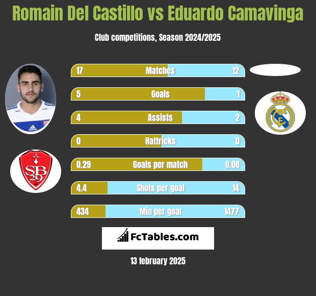 Romain Del Castillo vs Eduardo Camavinga h2h player stats