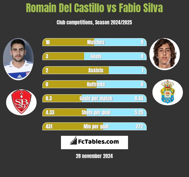 Romain Del Castillo vs Fabio Silva h2h player stats