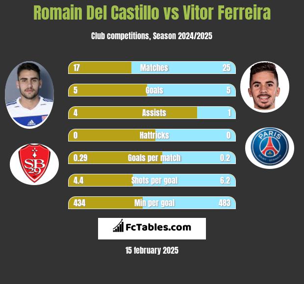 Romain Del Castillo vs Vitor Ferreira h2h player stats