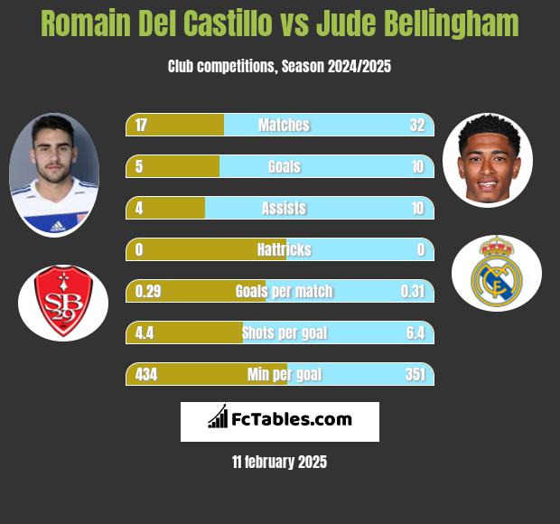 Romain Del Castillo vs Jude Bellingham h2h player stats