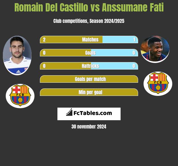 Romain Del Castillo vs Anssumane Fati h2h player stats