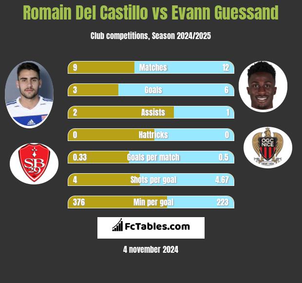 Romain Del Castillo vs Evann Guessand h2h player stats