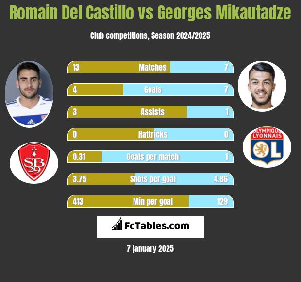 Romain Del Castillo vs Georges Mikautadze h2h player stats