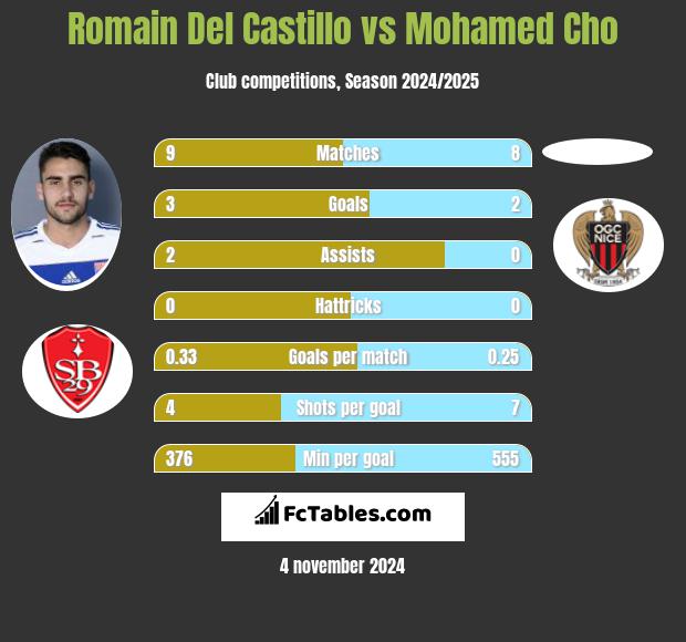 Romain Del Castillo vs Mohamed Cho h2h player stats