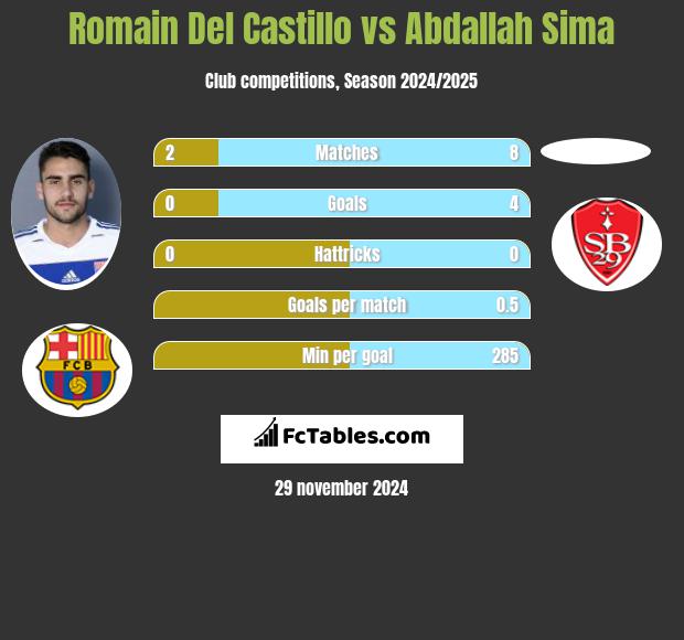 Romain Del Castillo vs Abdallah Sima h2h player stats