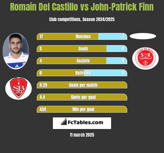 Romain Del Castillo vs John-Patrick Finn h2h player stats