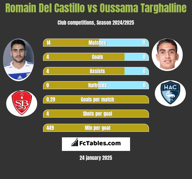 Romain Del Castillo vs Oussama Targhalline h2h player stats