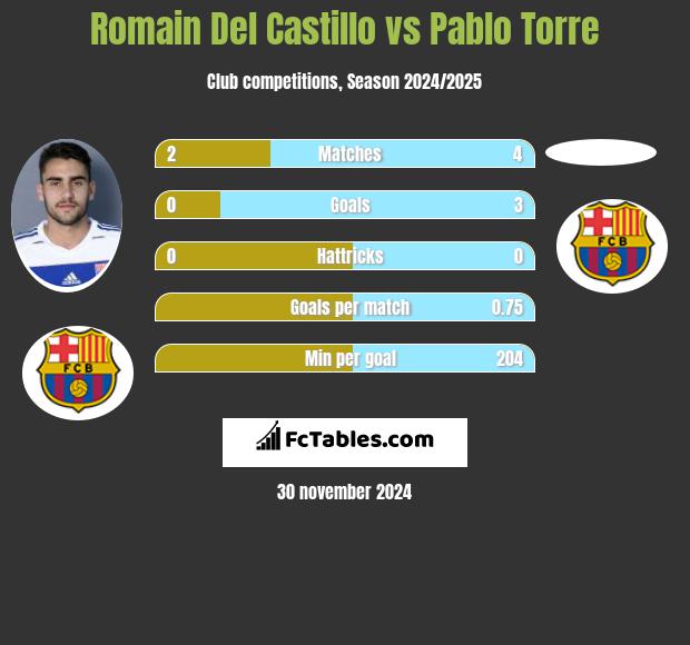 Romain Del Castillo vs Pablo Torre h2h player stats