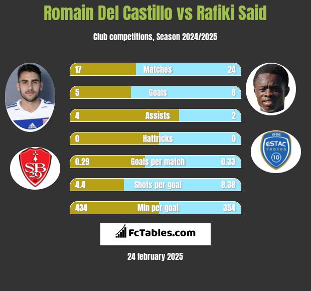 Romain Del Castillo vs Rafiki Said h2h player stats