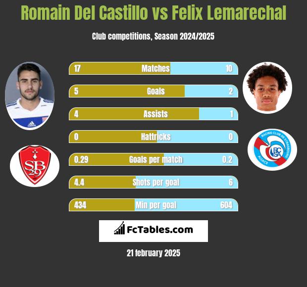 Romain Del Castillo vs Felix Lemarechal h2h player stats