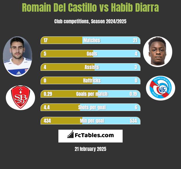 Romain Del Castillo vs Habib Diarra h2h player stats