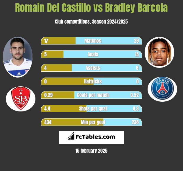 Romain Del Castillo vs Bradley Barcola h2h player stats