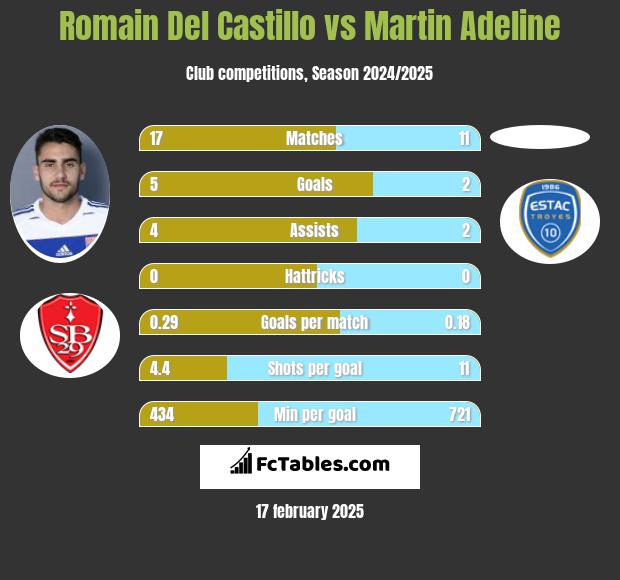 Romain Del Castillo vs Martin Adeline h2h player stats