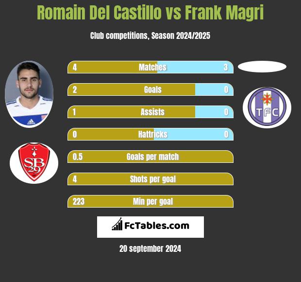 Romain Del Castillo vs Frank Magri h2h player stats