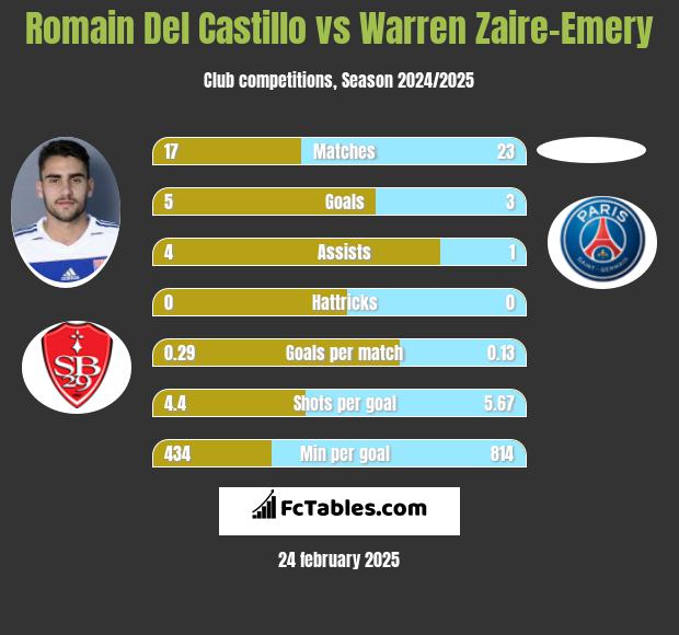 Romain Del Castillo vs Warren Zaire-Emery h2h player stats