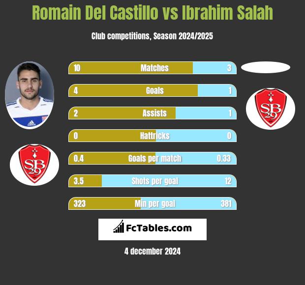 Romain Del Castillo vs Ibrahim Salah h2h player stats