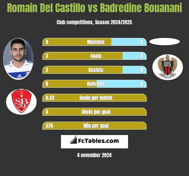 Romain Del Castillo vs Badredine Bouanani h2h player stats