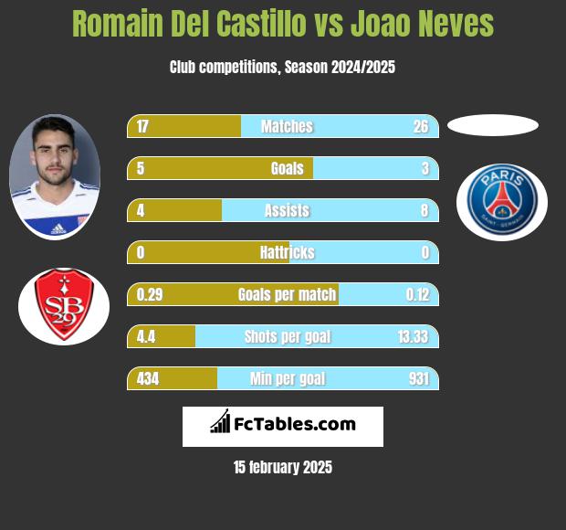 Romain Del Castillo vs Joao Neves h2h player stats