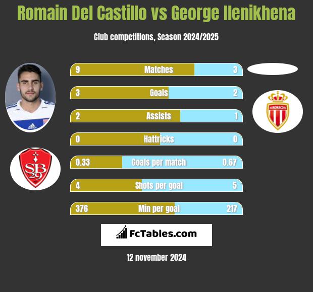 Romain Del Castillo vs George Ilenikhena h2h player stats