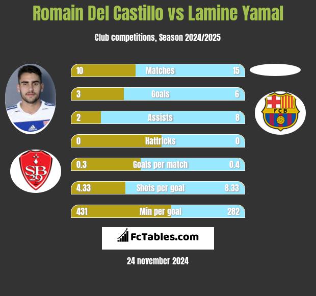 Romain Del Castillo vs Lamine Yamal h2h player stats