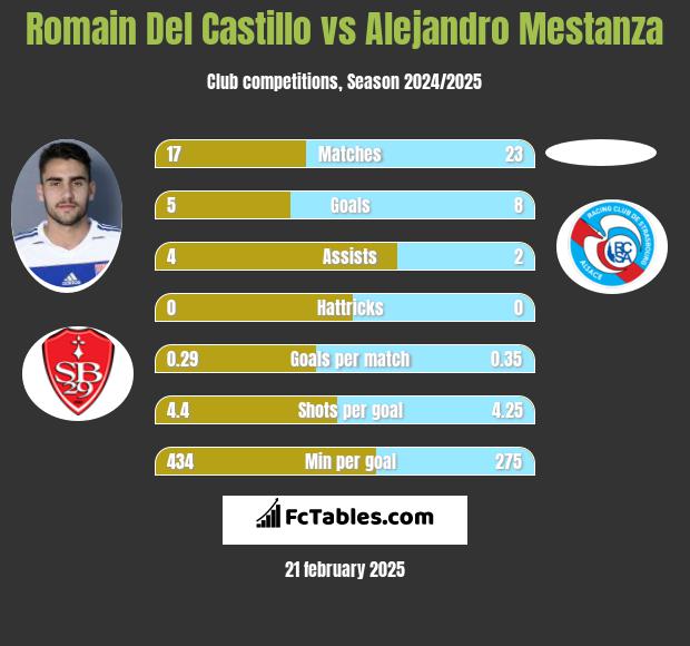 Romain Del Castillo vs Alejandro Mestanza h2h player stats