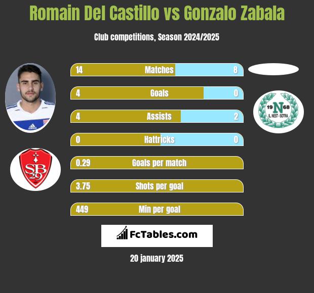 Romain Del Castillo vs Gonzalo Zabala h2h player stats