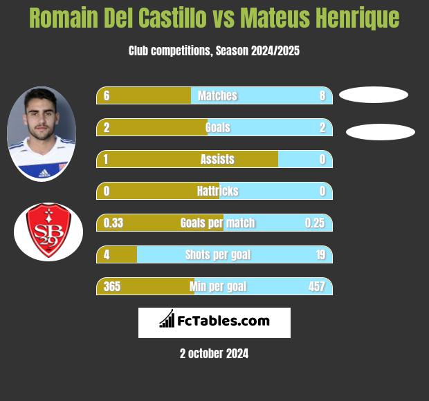 Romain Del Castillo vs Mateus Henrique h2h player stats