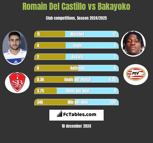 Romain Del Castillo vs Bakayoko h2h player stats