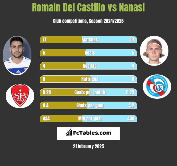 Romain Del Castillo vs Nanasi h2h player stats