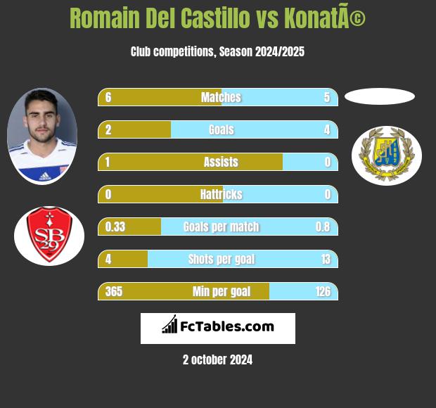 Romain Del Castillo vs KonatÃ© h2h player stats