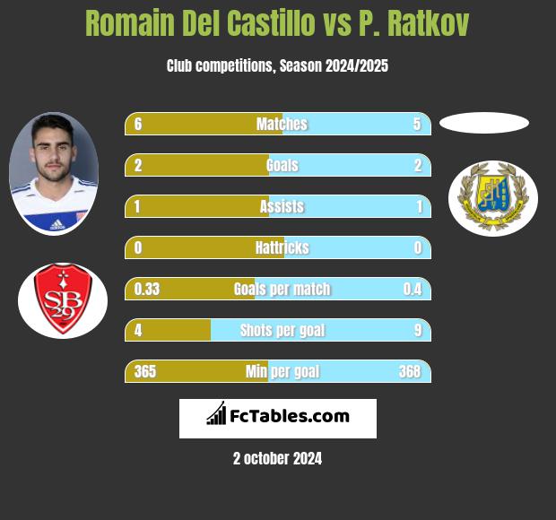 Romain Del Castillo vs P. Ratkov h2h player stats